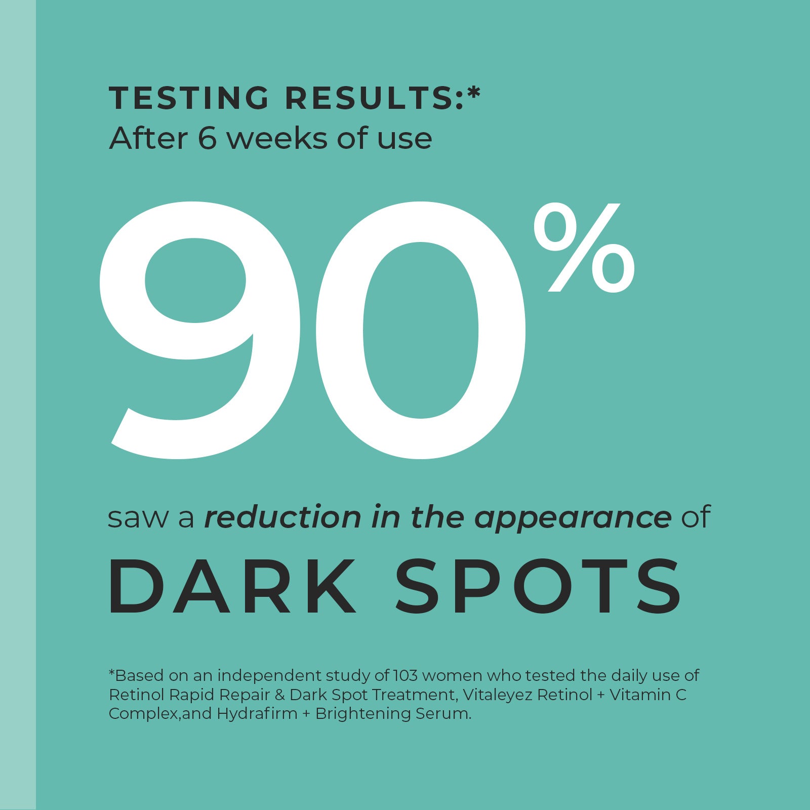 After 6 weeks of use 90% of women saw a reduction in the appearance of dark spots after using Retinol Rapid Repair & Dark Spot Treatment